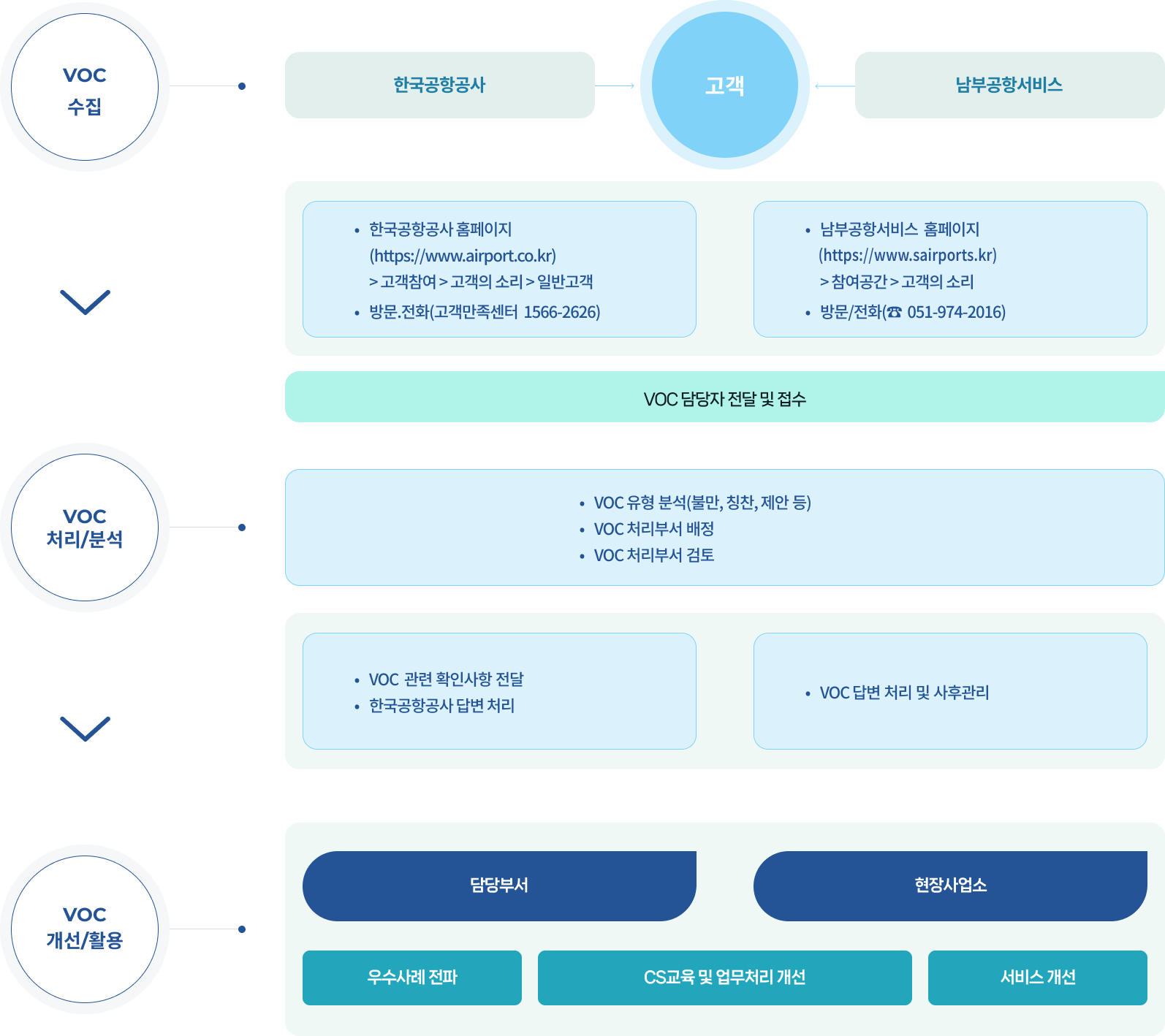고객의 소리 처리 프로세스