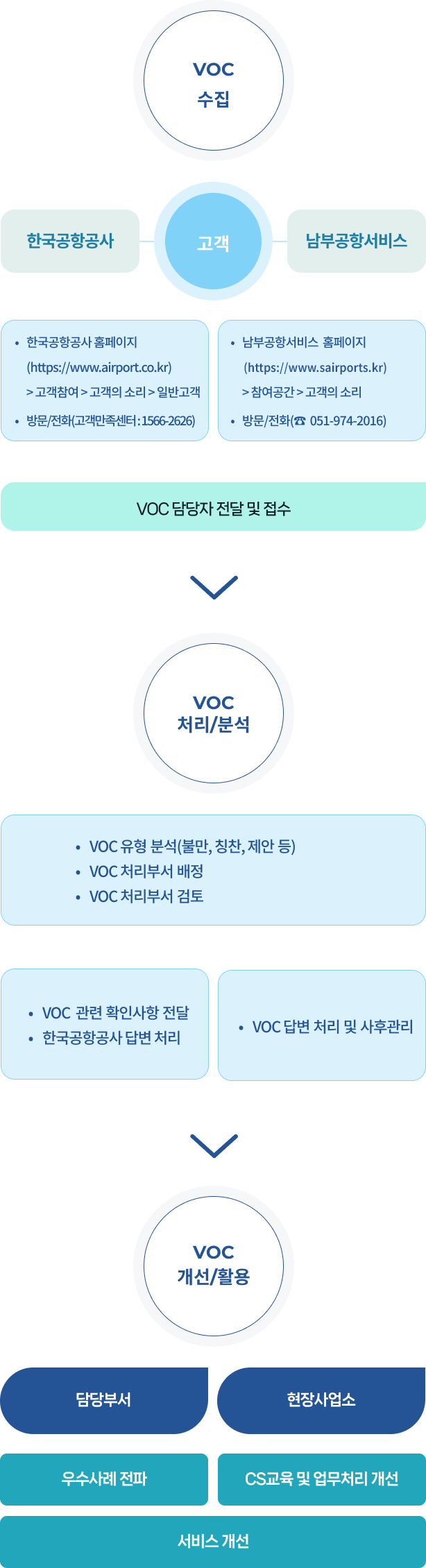 고객의 소리 처리 프로세스